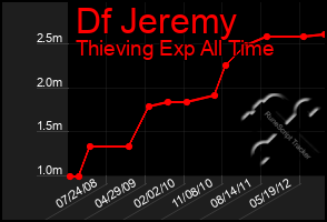 Total Graph of Df Jeremy