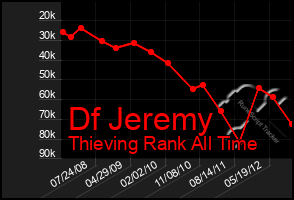 Total Graph of Df Jeremy