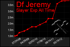 Total Graph of Df Jeremy