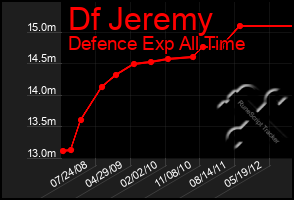 Total Graph of Df Jeremy