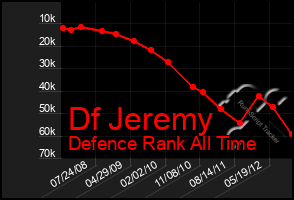Total Graph of Df Jeremy