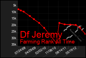 Total Graph of Df Jeremy
