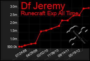 Total Graph of Df Jeremy