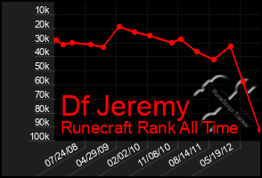 Total Graph of Df Jeremy