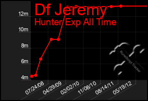 Total Graph of Df Jeremy