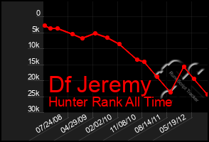 Total Graph of Df Jeremy
