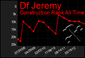 Total Graph of Df Jeremy