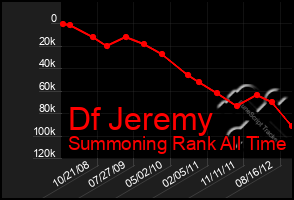 Total Graph of Df Jeremy