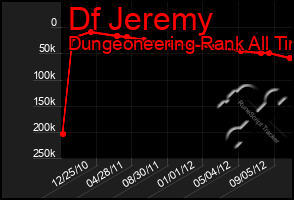 Total Graph of Df Jeremy