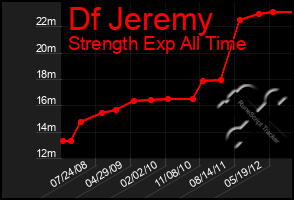 Total Graph of Df Jeremy