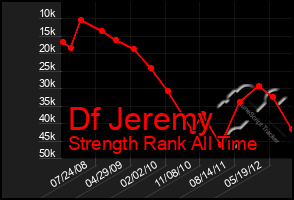 Total Graph of Df Jeremy