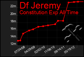 Total Graph of Df Jeremy