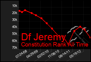 Total Graph of Df Jeremy