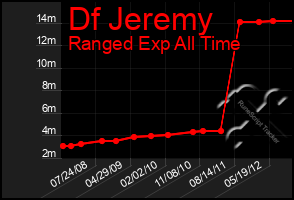 Total Graph of Df Jeremy