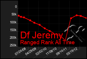 Total Graph of Df Jeremy