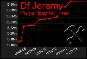 Total Graph of Df Jeremy