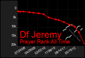 Total Graph of Df Jeremy