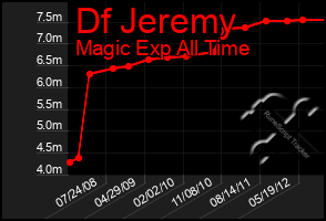 Total Graph of Df Jeremy