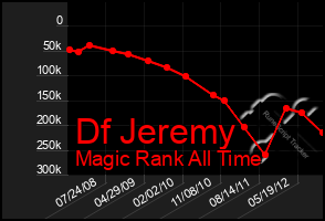 Total Graph of Df Jeremy