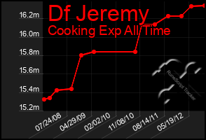 Total Graph of Df Jeremy