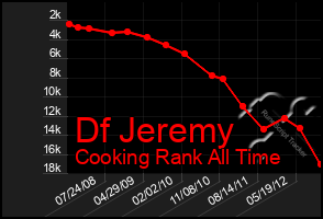 Total Graph of Df Jeremy