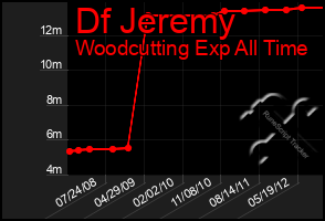 Total Graph of Df Jeremy