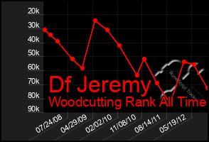 Total Graph of Df Jeremy