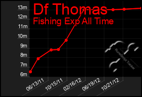 Total Graph of Df Thomas