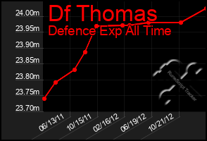 Total Graph of Df Thomas