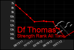 Total Graph of Df Thomas