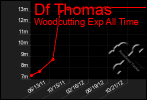 Total Graph of Df Thomas