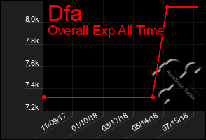 Total Graph of Dfa