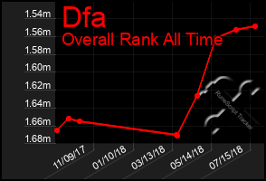 Total Graph of Dfa