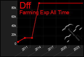 Total Graph of Dff