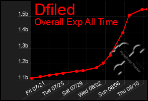 Total Graph of Dfiled