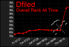 Total Graph of Dfiled