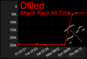 Total Graph of Dfiled