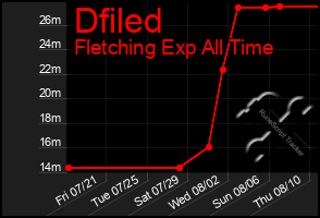 Total Graph of Dfiled