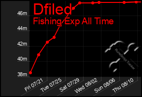 Total Graph of Dfiled