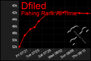 Total Graph of Dfiled