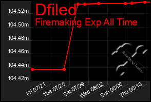 Total Graph of Dfiled