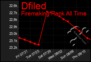 Total Graph of Dfiled