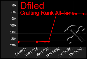 Total Graph of Dfiled