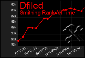 Total Graph of Dfiled