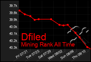 Total Graph of Dfiled