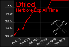 Total Graph of Dfiled