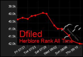 Total Graph of Dfiled