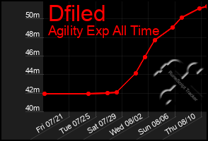 Total Graph of Dfiled