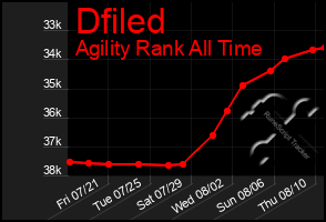 Total Graph of Dfiled