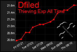 Total Graph of Dfiled